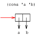 [a simple box-and-pointer diagram]